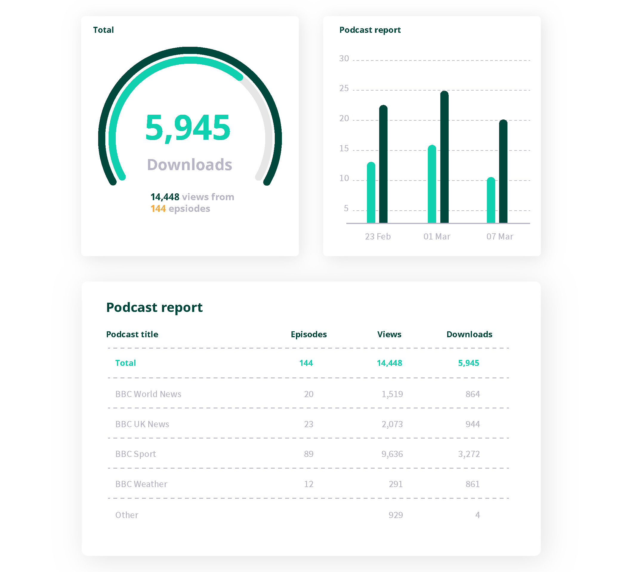 Campaign reporting